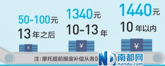 “禅桂新”未报废摩托还有2万