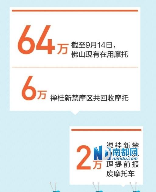 “禅桂新”未报废摩托还有2万