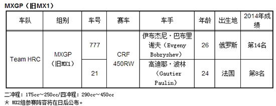 Honda公布2015国际摩托车赛事参赛体制