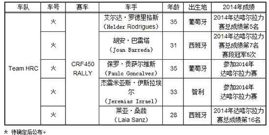 Honda公布2015国际摩托车赛事参赛体制