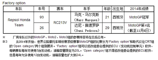 Honda公布2015国际摩托车赛事参赛体制