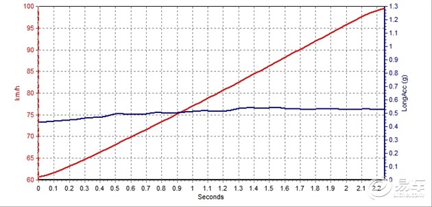 杜卡迪 Mo<em></em>nster 795  60-100公里/小时加速 2.23秒