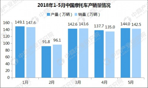 2018年1-5月摩托车市场分析：产销量同比降幅进一步扩大(附图表) 